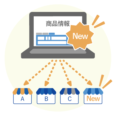 在庫や商品情報もギフトモールへ自動連動