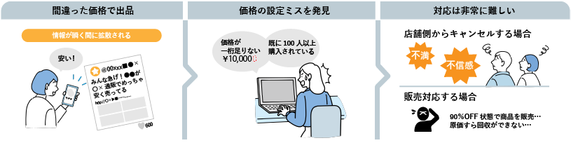 価格設定ミスが起こった場合の例