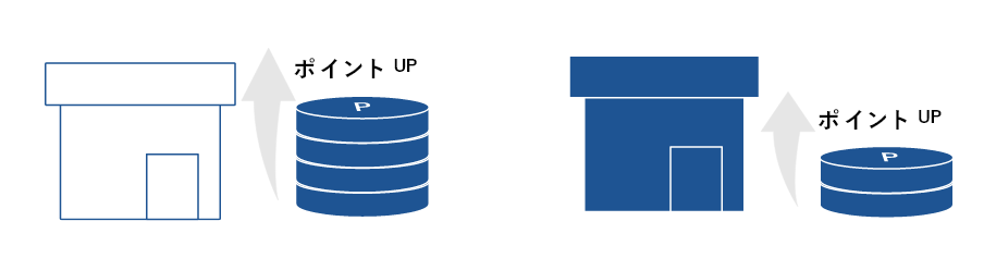 店舗別ポイント変倍イメージ