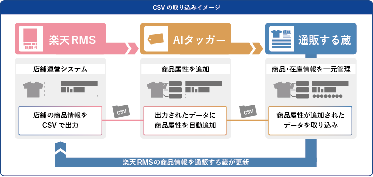 楽天RMS、AIタッガー、通販する蔵へのCSVデータ取り込みイメージ（店舗の商品情報をRMSでCSV出力、出力されたデータに、AIタッガーにて商品属性を自動追加。通販する蔵に商品属性が追加されたデータをそのまま取り込むことができます。）