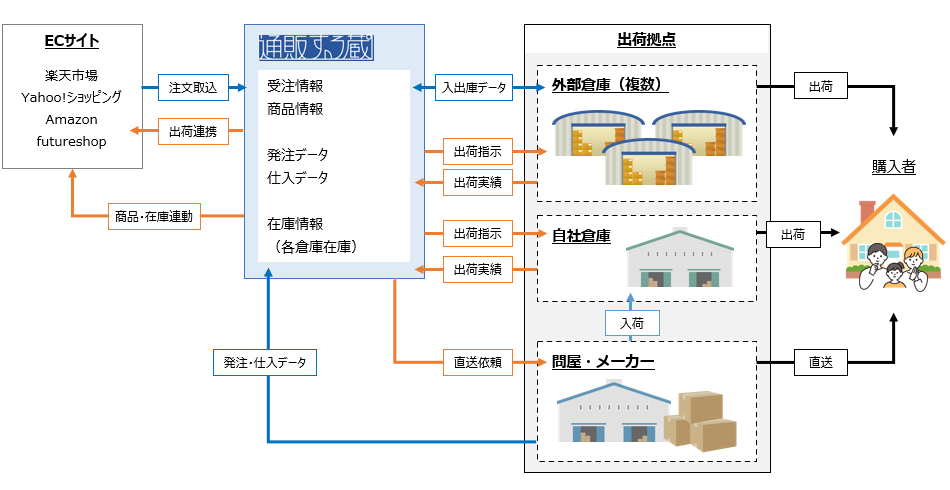 通販する蔵 導入効果！