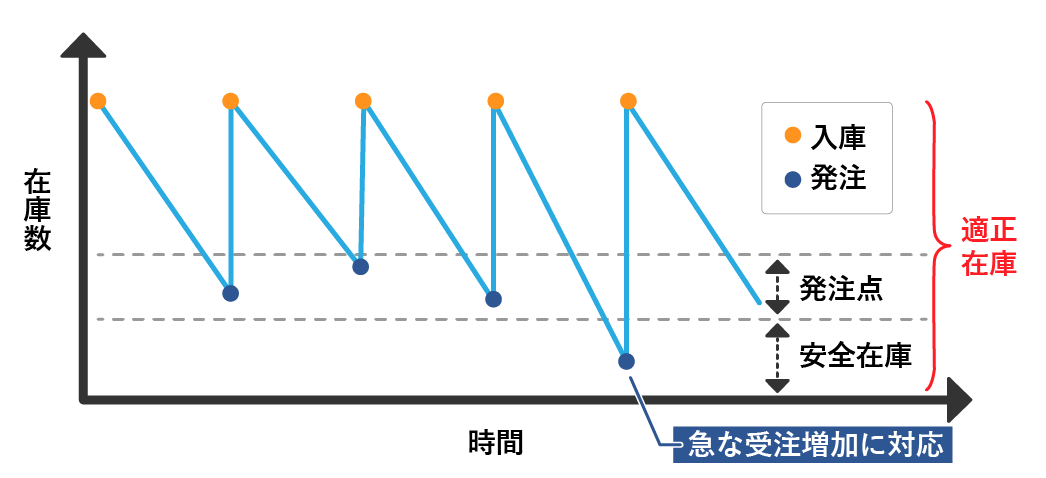 適正在庫のイメージグラフ